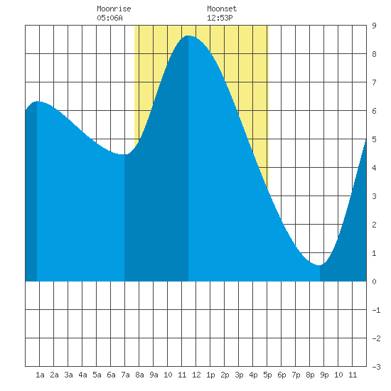 Stella tide chart for Saturday, January 25, 2025