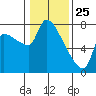 Stella tide chart for Saturday, January 25, 2025
