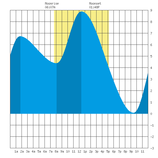 Stella tide chart for Sunday, January 26, 2025
