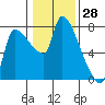 Stella tide chart for Tuesday, January 28, 2025