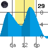 Stella tide chart for Wednesday, January 29, 2025