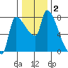 Stella tide chart for Thursday, January 2, 2025