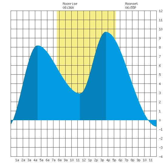 Stella tide chart for Thursday, January 30, 2025