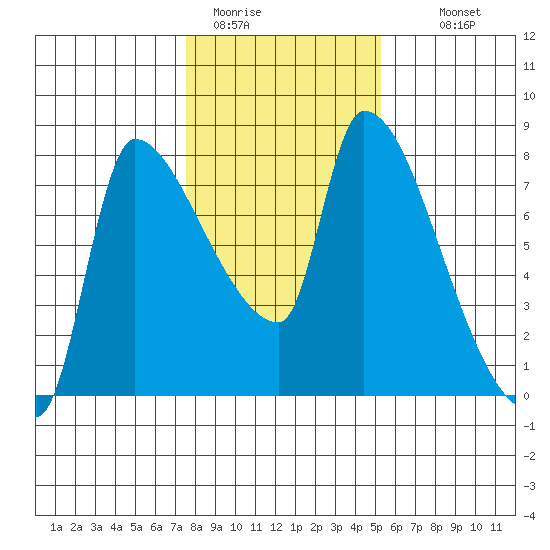 Stella tide chart for Friday, January 31, 2025