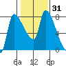 Stella tide chart for Friday, January 31, 2025