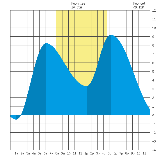 Stella tide chart for Friday, January 3, 2025