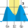 Stella tide chart for Friday, January 3, 2025