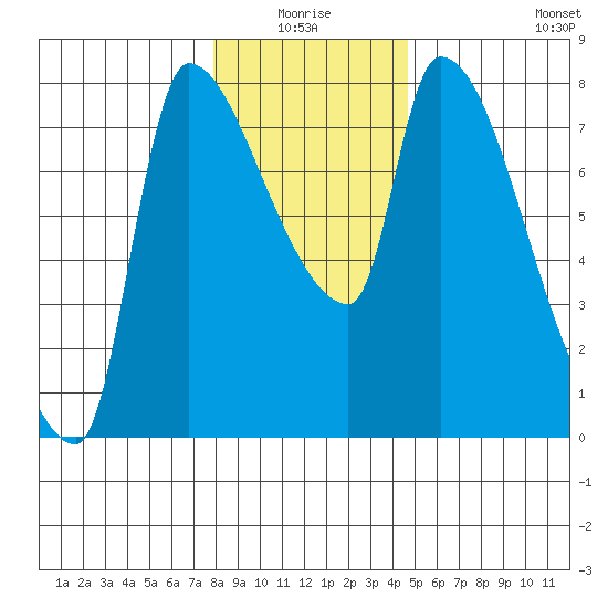 Stella tide chart for Saturday, January 4, 2025