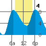 Stella tide chart for Saturday, January 4, 2025