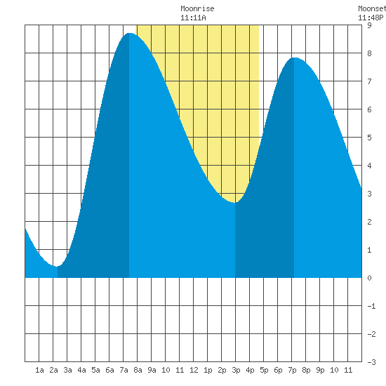 Stella tide chart for Sunday, January 5, 2025