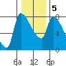Stella tide chart for Sunday, January 5, 2025