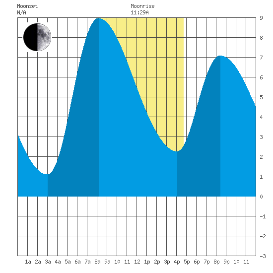 Stella tide chart for Monday, January 6, 2025