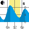 Stella tide chart for Monday, January 6, 2025
