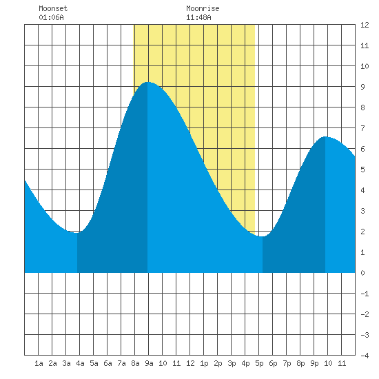 Stella tide chart for Tuesday, January 7, 2025