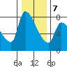 Stella tide chart for Tuesday, January 7, 2025