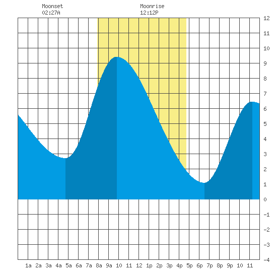Stella tide chart for Wednesday, January 8, 2025