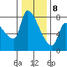 Stella tide chart for Wednesday, January 8, 2025