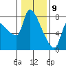 Stella tide chart for Thursday, January 9, 2025