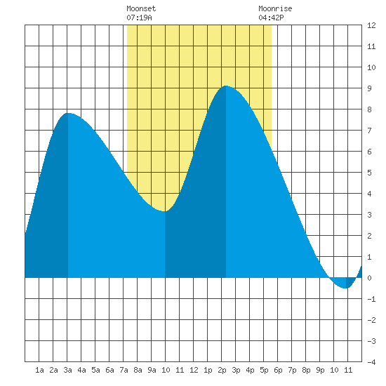 Stella tide chart for Tuesday, February 11, 2025