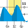 Stella tide chart for Tuesday, February 11, 2025