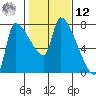Stella tide chart for Wednesday, February 12, 2025