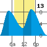 Stella tide chart for Thursday, February 13, 2025