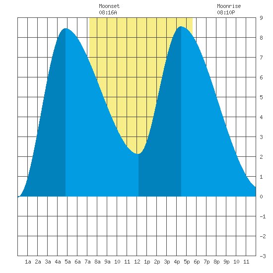 Stella tide chart for Friday, February 14, 2025