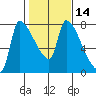 Stella tide chart for Friday, February 14, 2025
