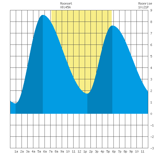 Stella tide chart for Sunday, February 16, 2025