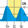Stella tide chart for Sunday, February 16, 2025