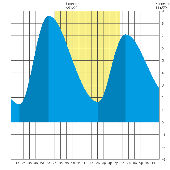 Stella tide chart for Monday, February 17, 2025