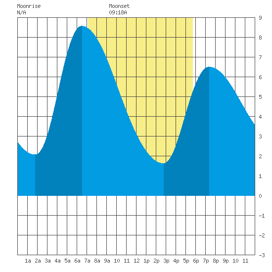 Stella tide chart for Tuesday, February 18, 2025