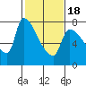 Stella tide chart for Tuesday, February 18, 2025