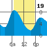 Stella tide chart for Wednesday, February 19, 2025