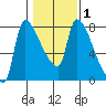 Stella tide chart for Saturday, February 1, 2025