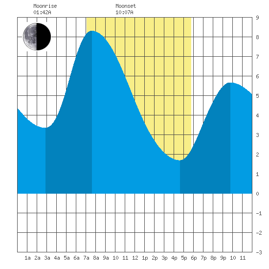 Stella tide chart for Thursday, February 20, 2025