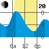 Stella tide chart for Thursday, February 20, 2025
