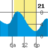 Stella tide chart for Friday, February 21, 2025