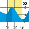 Stella tide chart for Saturday, February 22, 2025