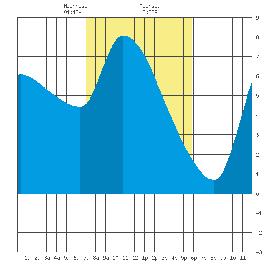 Stella tide chart for Sunday, February 23, 2025