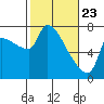 Stella tide chart for Sunday, February 23, 2025