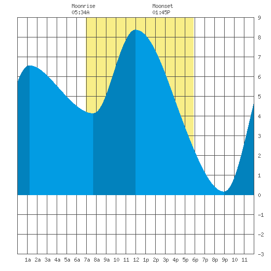 Stella tide chart for Monday, February 24, 2025