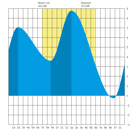 Stella tide chart for Tuesday, February 25, 2025