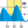 Stella tide chart for Wednesday, February 26, 2025