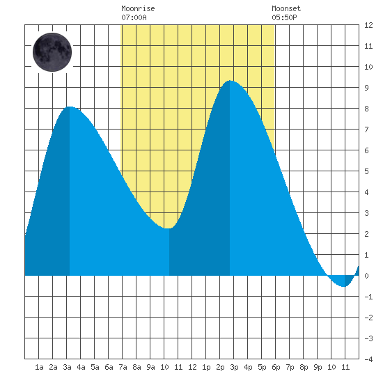 Stella tide chart for Thursday, February 27, 2025