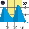 Stella tide chart for Thursday, February 27, 2025