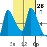 Stella tide chart for Friday, February 28, 2025