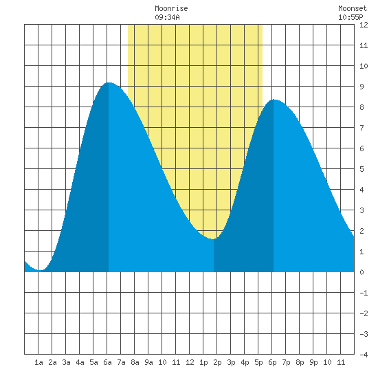 Stella tide chart for Sunday, February 2, 2025