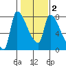 Stella tide chart for Sunday, February 2, 2025