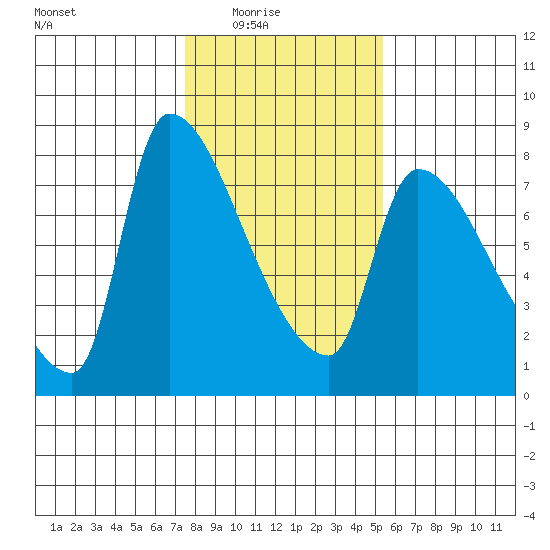 Stella tide chart for Monday, February 3, 2025